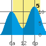 Kings Bay tide chart for Tuesday, September 5, 2023