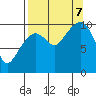 Kings Bay tide chart for Thursday, September 7, 2023