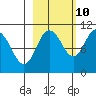 Kings Bay tide chart for Tuesday, October 10, 2023