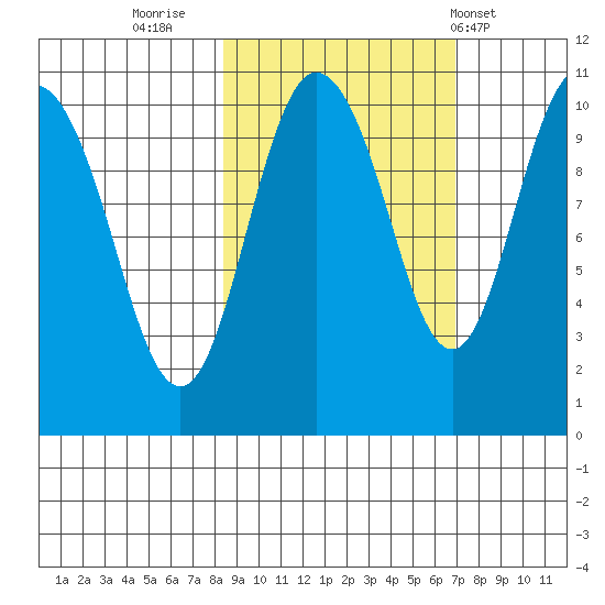 Kings Bay tide chart for Wednesday, October 11, 2023