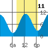 Kings Bay tide chart for Wednesday, October 11, 2023