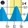 Kings Bay tide chart for Saturday, October 14, 2023