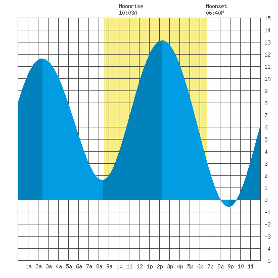 Kings Bay tide chart for Sunday, October 15, 2023