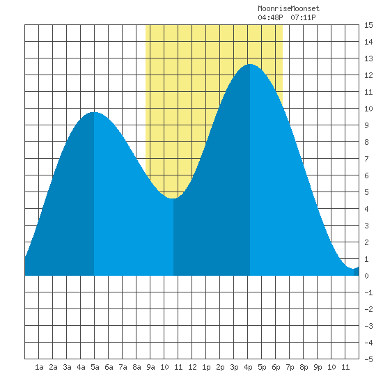 Kings Bay tide chart for Thursday, October 19, 2023