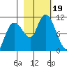 Kings Bay tide chart for Thursday, October 19, 2023