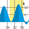 Kings Bay tide chart for Sunday, October 1, 2023