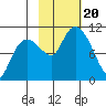 Kings Bay tide chart for Friday, October 20, 2023
