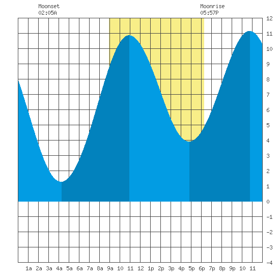 Kings Bay tide chart for Tuesday, October 24, 2023