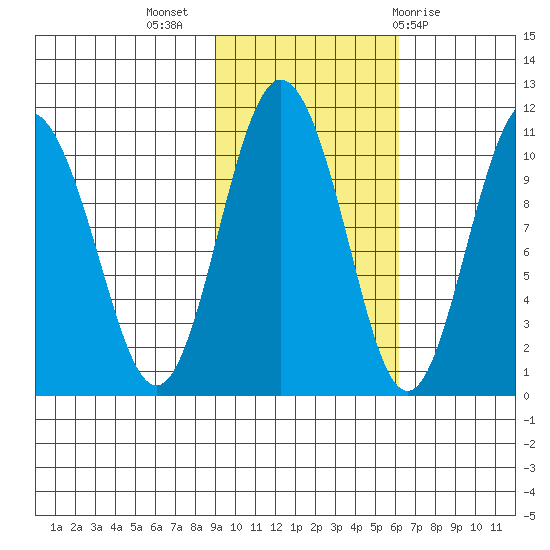 Kings Bay tide chart for Thursday, October 26, 2023