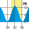 Kings Bay tide chart for Thursday, October 26, 2023