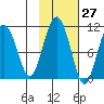 Kings Bay tide chart for Friday, October 27, 2023