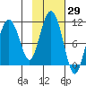 Kings Bay tide chart for Sunday, October 29, 2023