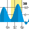 Kings Bay tide chart for Monday, October 30, 2023