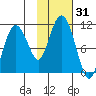 Kings Bay tide chart for Tuesday, October 31, 2023