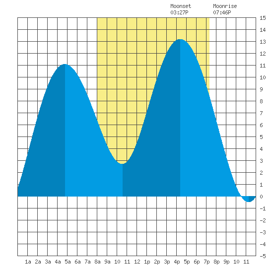 Kings Bay tide chart for Tuesday, October 3, 2023