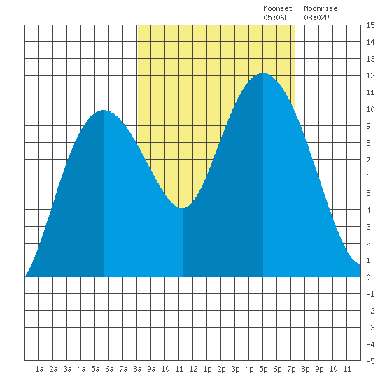 Kings Bay tide chart for Wednesday, October 4, 2023
