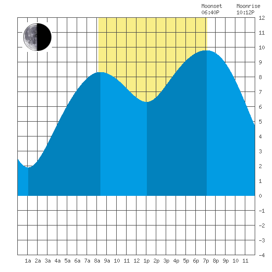 Kings Bay tide chart for Friday, October 6, 2023