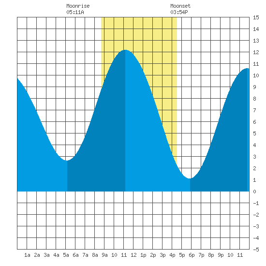 Kings Bay tide chart for Friday, November 10, 2023