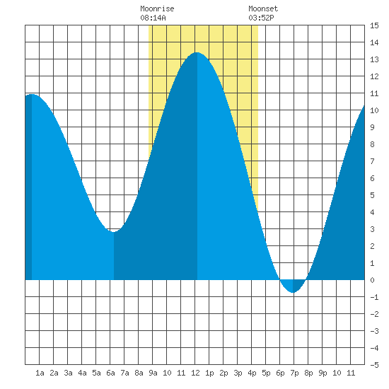 Kings Bay tide chart for Sunday, November 12, 2023