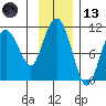 Kings Bay tide chart for Monday, November 13, 2023