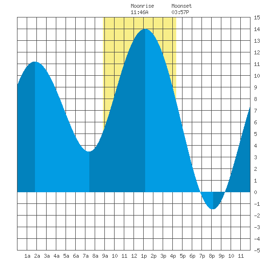Kings Bay tide chart for Tuesday, November 14, 2023