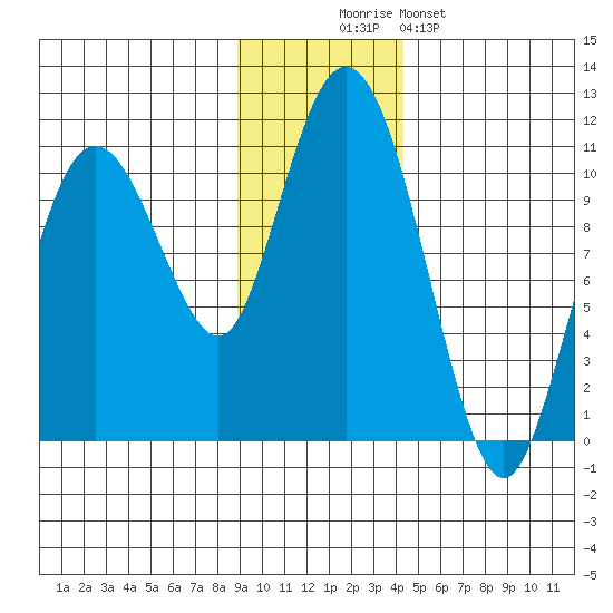 Kings Bay tide chart for Wednesday, November 15, 2023