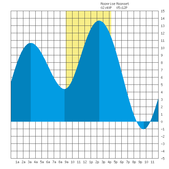 Kings Bay tide chart for Thursday, November 16, 2023