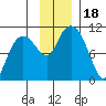 Kings Bay tide chart for Saturday, November 18, 2023