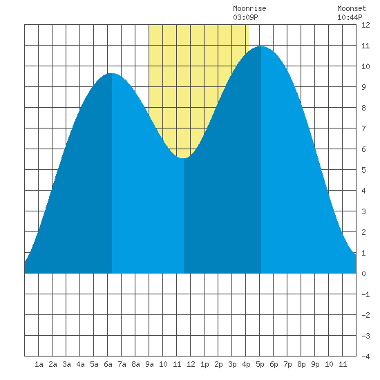 Kings Bay tide chart for Sunday, November 19, 2023