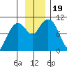 Kings Bay tide chart for Sunday, November 19, 2023