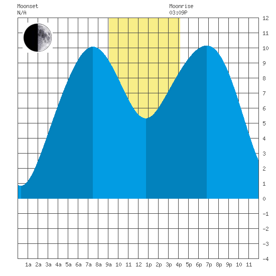 Kings Bay tide chart for Monday, November 20, 2023