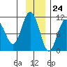 Kings Bay tide chart for Friday, November 24, 2023