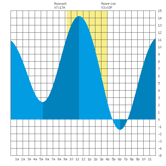 Kings Bay tide chart for Saturday, November 25, 2023