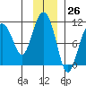 Kings Bay tide chart for Sunday, November 26, 2023