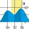 Kings Bay tide chart for Friday, November 3, 2023