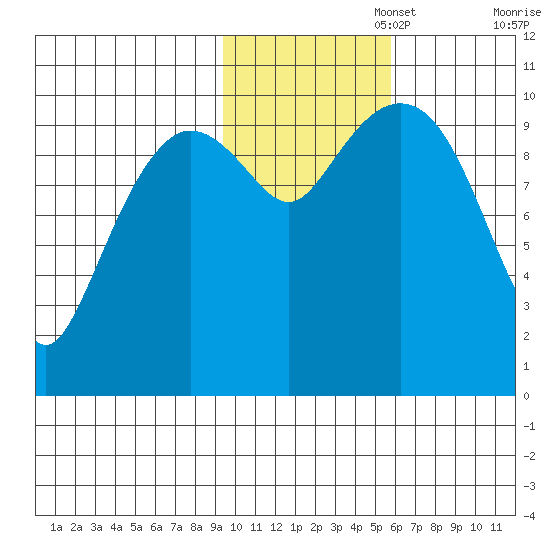 Kings Bay tide chart for Saturday, November 4, 2023