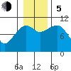 Kings Bay tide chart for Sunday, November 5, 2023