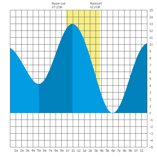 Kings Bay tide chart for Sunday, December 10, 2023