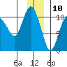Kings Bay tide chart for Sunday, December 10, 2023