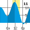 Kings Bay tide chart for Monday, December 11, 2023