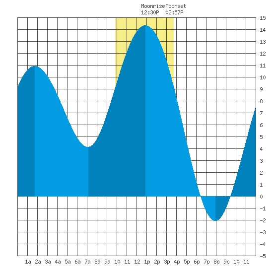 Kings Bay tide chart for Wednesday, December 13, 2023