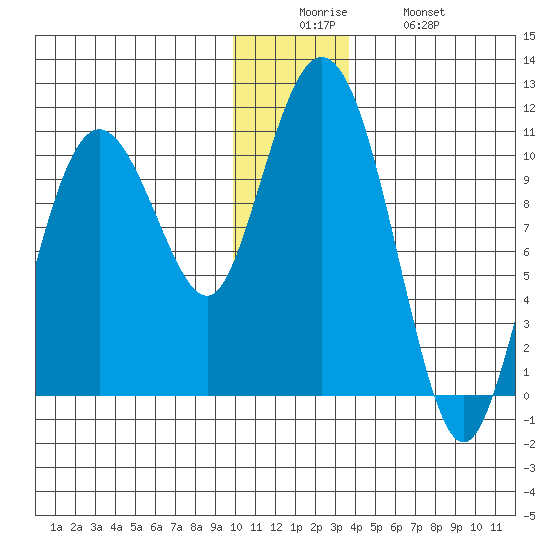 Kings Bay tide chart for Friday, December 15, 2023