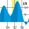Kings Bay tide chart for Friday, December 15, 2023
