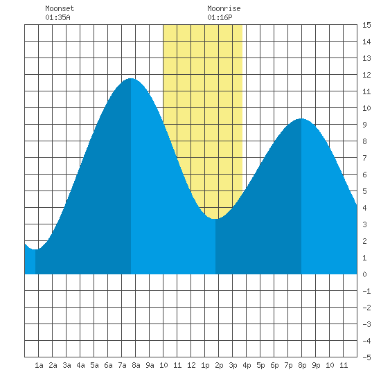 Kings Bay tide chart for Wednesday, December 20, 2023
