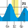 Kings Bay tide chart for Thursday, December 21, 2023