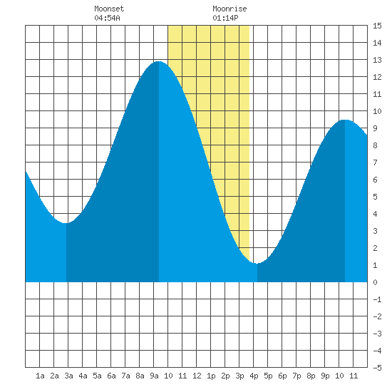 Kings Bay tide chart for Friday, December 22, 2023