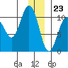 Kings Bay tide chart for Saturday, December 23, 2023
