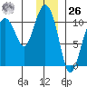 Kings Bay tide chart for Tuesday, December 26, 2023