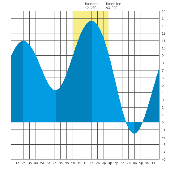 Kings Bay tide chart for Wednesday, December 27, 2023