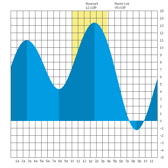 Kings Bay tide chart for Thursday, December 28, 2023